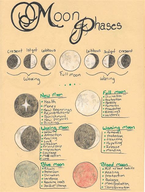 Wiccan lunar stages